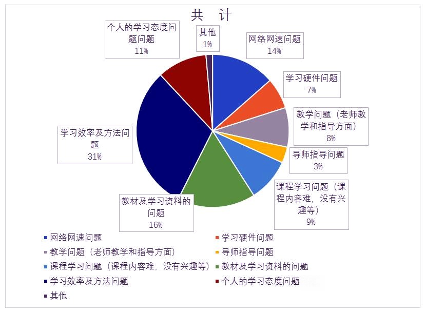 数学科学学院着力开展学生在线课程学习情况调研分析