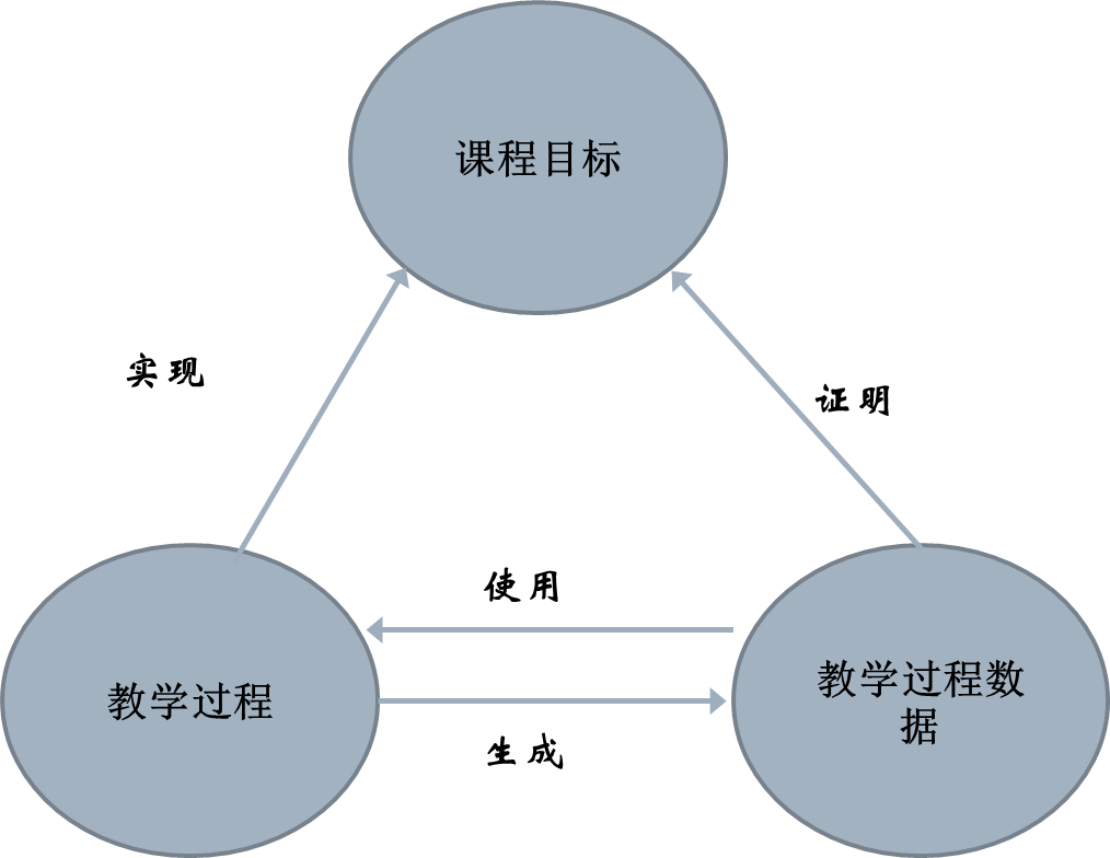 图1 课程教学方案