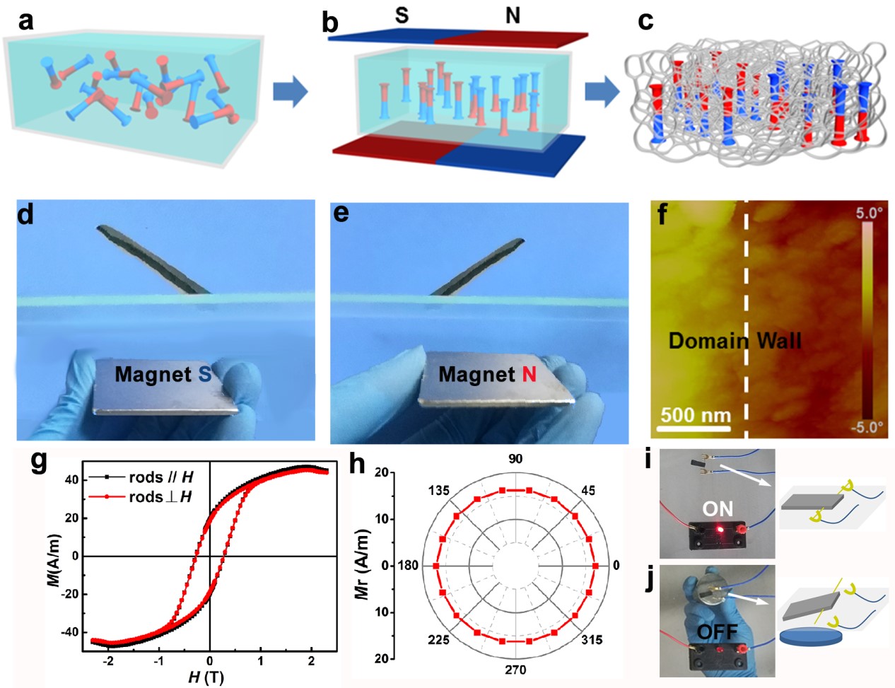 图3 双畴气凝胶的设计示意图(a-c)，在相反磁场下的磁响应(d, e)，以及相邻处形成的畴壁(f)，磁化曲线测量(g)和磁各向异性测量(h)，最后，通过磁开关展示了其潜在应用(i, j)。