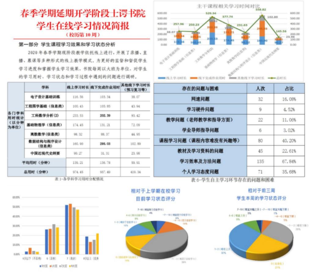 士谔书院学生在线学习周报"调研-反馈-协同-落实"机制