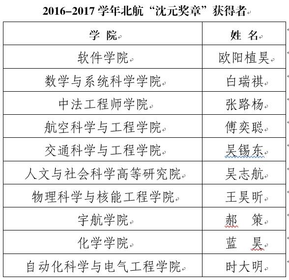 关于16 17学年 沈元奖章 及 沈元奖章提名奖 获奖名单的公示 新闻网