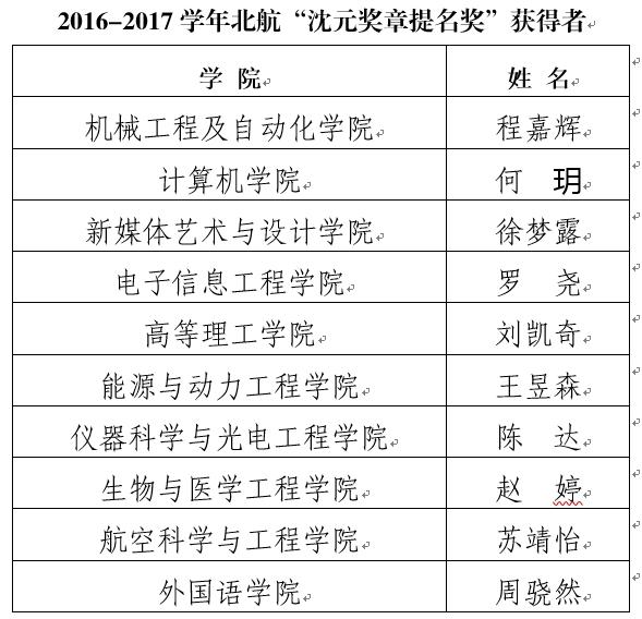 关于16 17学年 沈元奖章 及 沈元奖章提名奖 获奖名单的公示 新闻网